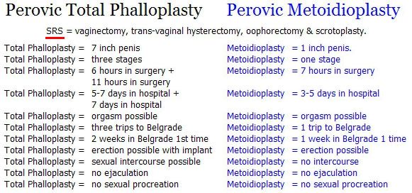 Phalloplasty Metoidioplasty compared to Perovic Total Phalloplasty Surgery